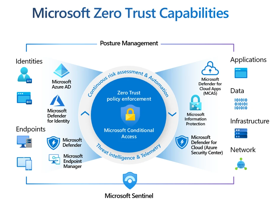 Diagram of Microsoft Zero Trust capabilities, starting with policy enforcement and conditional access at its core, then growing out to Microsoft security solutions, and finally covering things secured through Microsoft, such as identities, endpoints, applications, data, infrastructure and network.