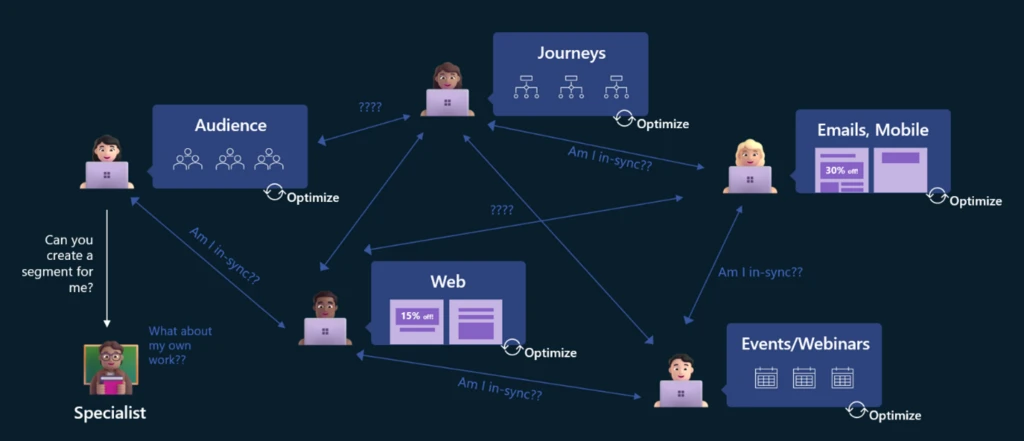 Illustration depicting Fragmented CX - Today, delivering optimized customer experiences at scale is time consuming and difficult due to the manual and fragmented process. 