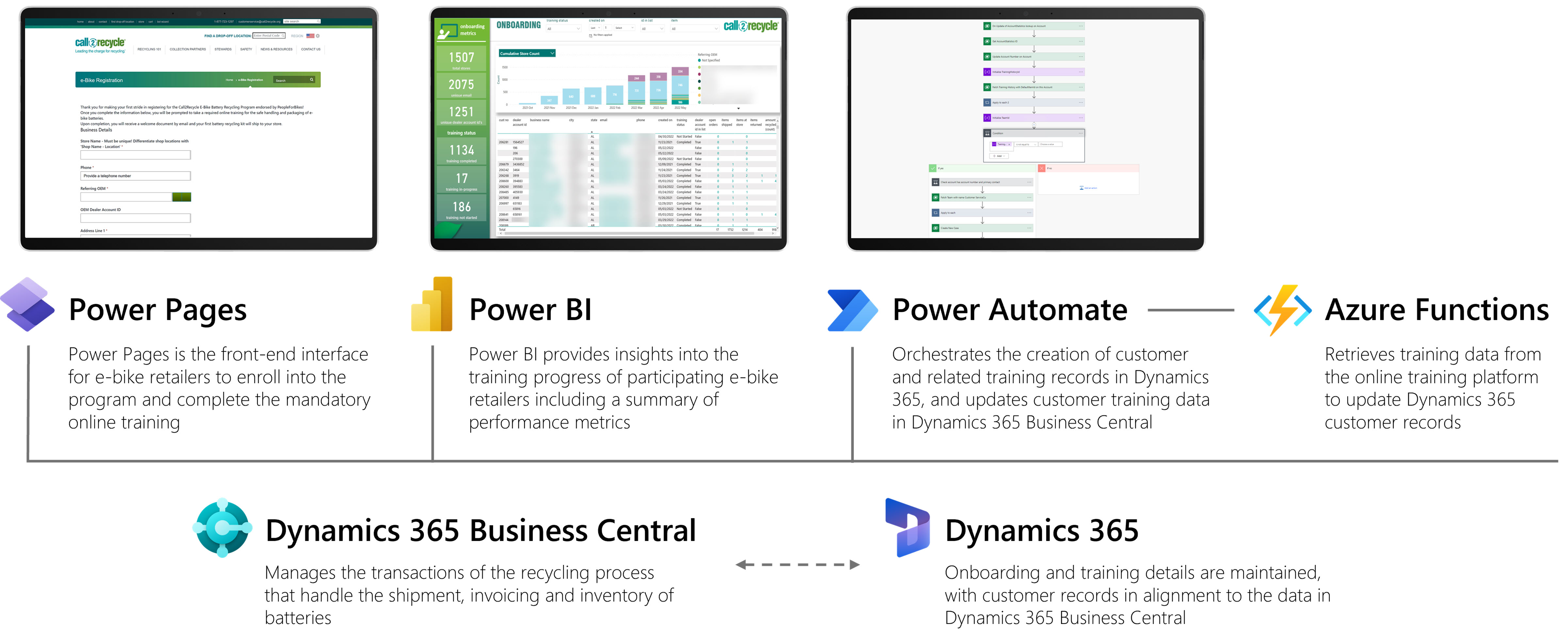 High level solution architecture of the e-bike battery recycling portal with direct integration to Dynamics 365.