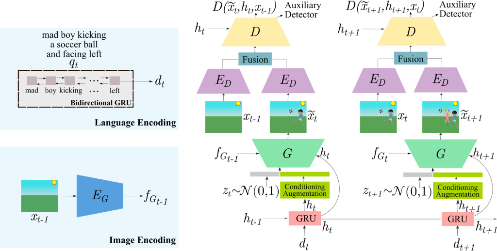 GeNeVA-GAN architecture figure