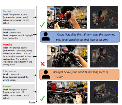 HoloAssist includes action and conversational annotations and provides summaries of videos indicating mistakes and interventions during tasks. Each action is tagged with a “mistake” or “correct” attribute, while spoken statements are labeled with intervention types. The image shows examples of each of these.