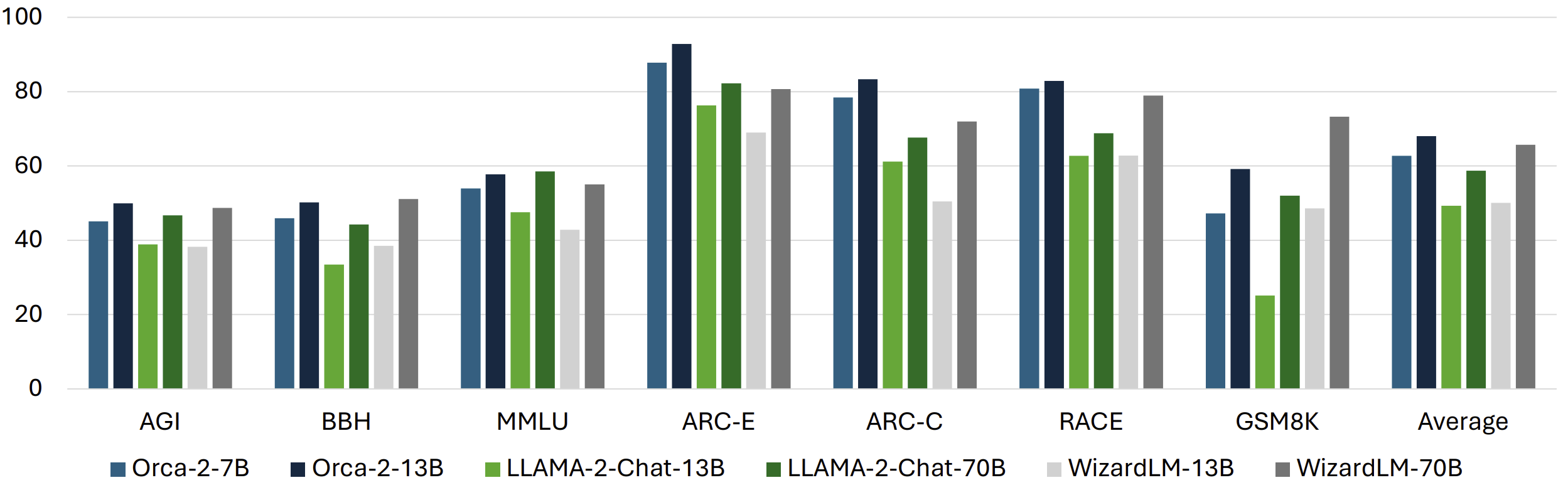 Results comparing Orca 2 (7B & 13B) to LLaMA-2-Chat (13B & 70B) and WizardLM (13B & 70B) on variety of benchmarks (in 0-shot setting) covering language understanding, common sense reasoning, multi-step reasoning, math problem solving, etc. Orca 2 models significantly surpass other models including models 10x larger. Note that Orca 2 models were trained by continual training of LLaMA-2 base models of the same size.