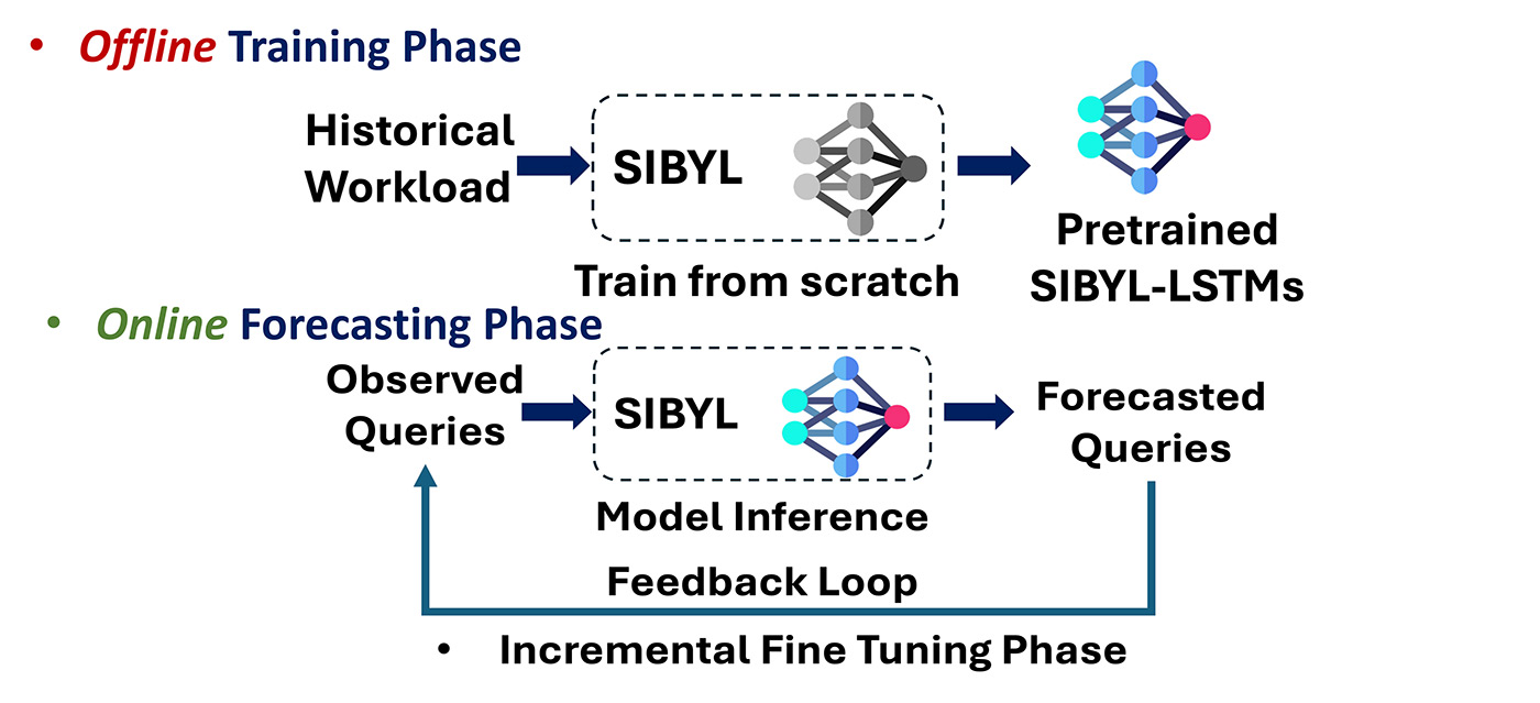 The figure shows SIBYL’s three phases. The first phase is a training phase: it featurizes the past queries and their arrival time, and trains ML models from scratch. The second phase is forecasting phase: it continuously receives recent queries from the workload traces and employs the pre-trained ML models from the training phase to predict the queries within the next time interval along with their expected arrival time. The last phase is the Incremental fine-tuning, it monitors model accuracy and detects workload shifts (e.g., new types of queries emerging in the workload) via a feedback loop. It adjusts its models efficiently by fine-tuning incrementally on the shifted workload, without retraining from scratch.