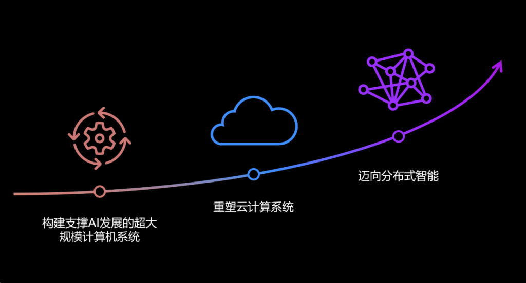 创新超大规模计算机系统以支持未来人工智能的发展;重构云计算这一重要的 IT 基础平台;设计前沿的分布式系统,以适应更广泛的分布式智能需求