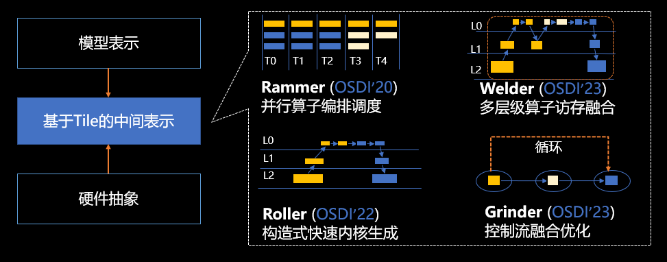 基于统一切块(tile)抽象的四个核心 AI 编译技术