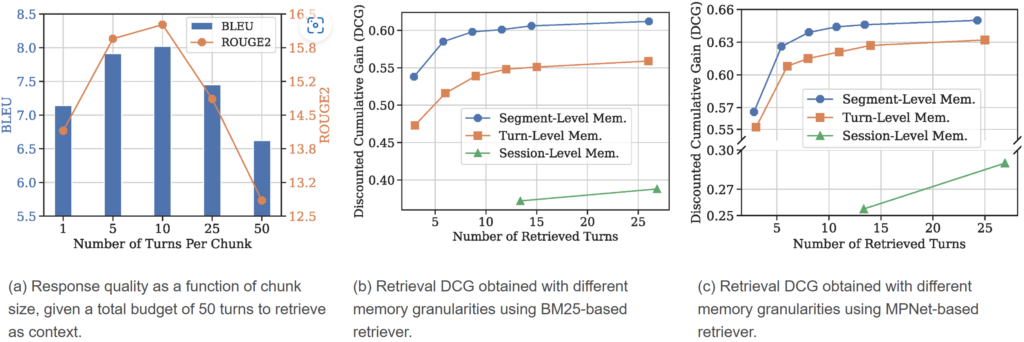 Illustration of how memory granularity affects (a) the response quality and (b, c) retrieval accuracy.