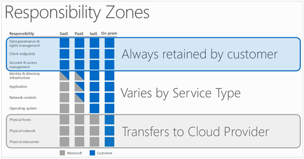 Image showing teh Responsibility Zones for Microsoft Azure.
