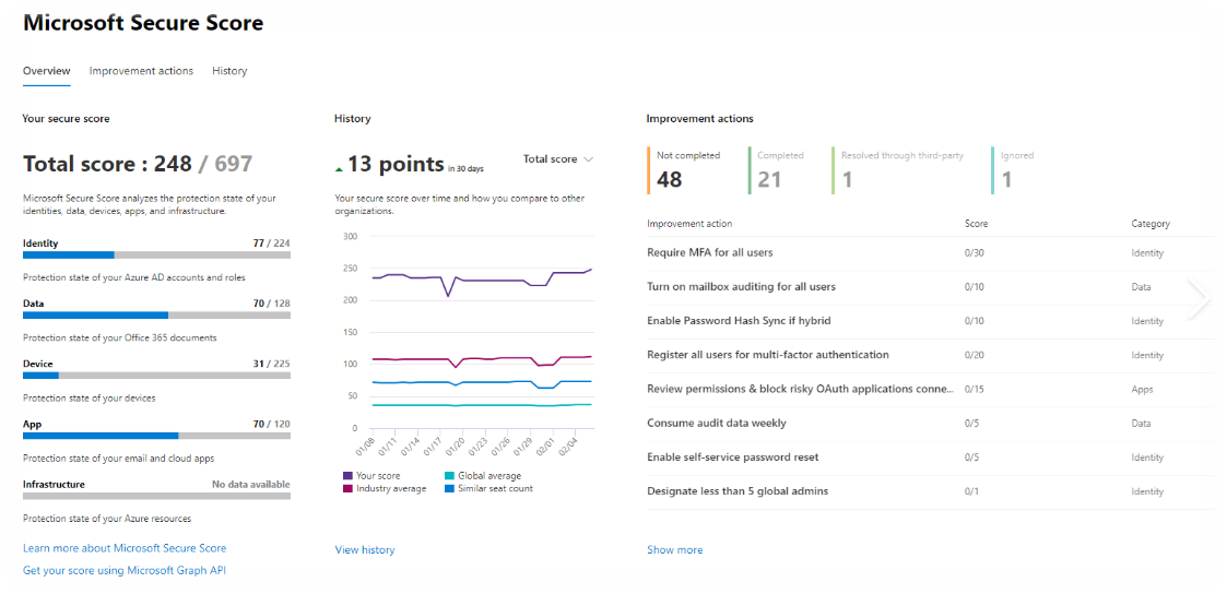 Microsoft Secure Score screen image
