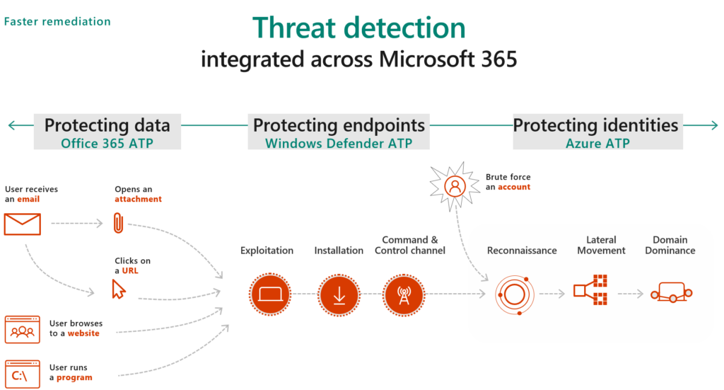 Microsoft 365 advanced threat protection services work together to protect the modern workplace from attacks.