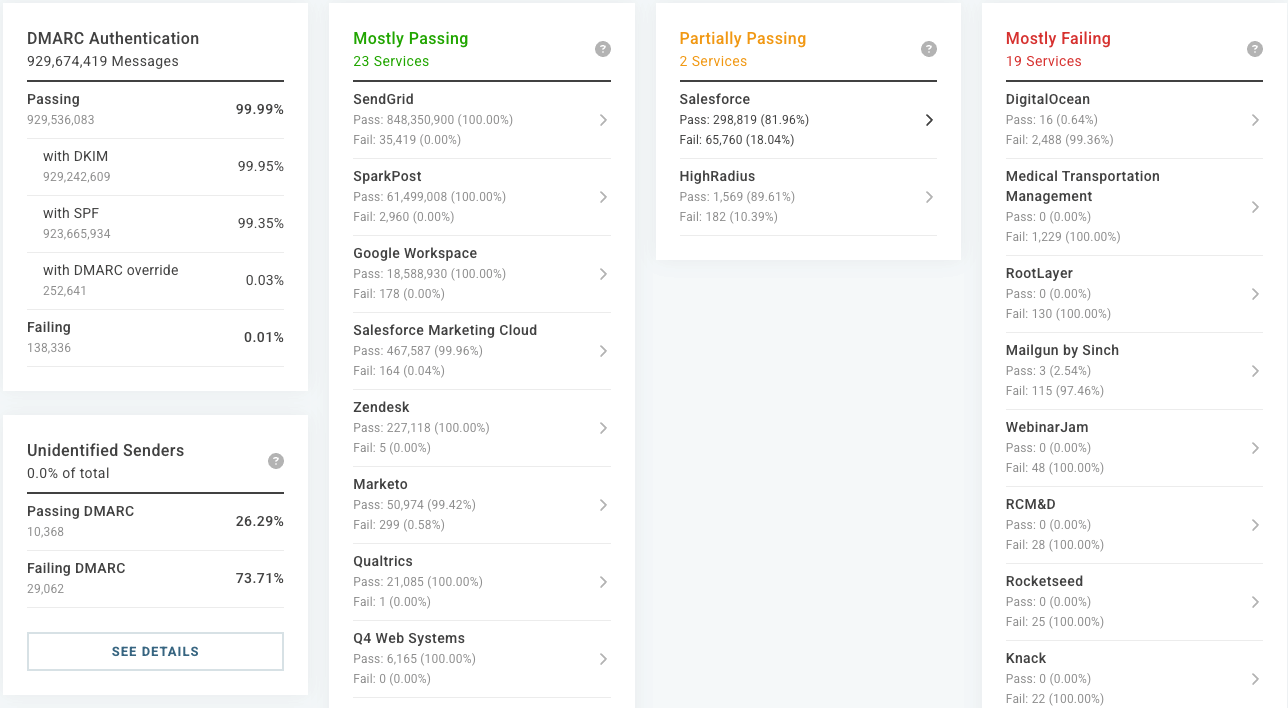 Image demonstrating Valimail Authenticate’s ability to display activity in every domain and service at every stage of the process.