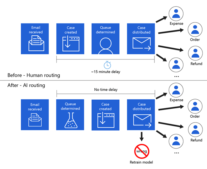 A diagram of a comparison of case creation and routing in OneFinance prior to (human routing) and after AI. Human routing has a 15-minute delay, and AI routing has no time delay.