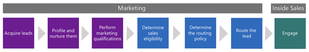 A diagram of the process of building lead management for sellers.