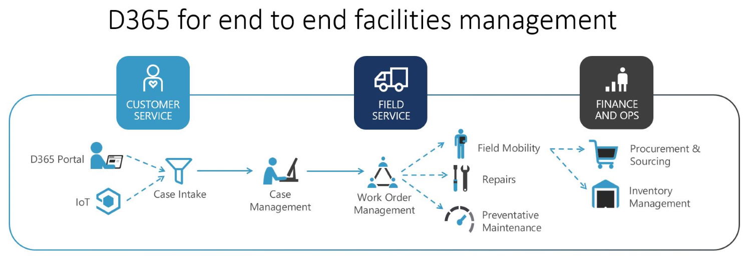 Flow diagram of end-to-end facility management, starting with work order creation via Customer Service or device sensors, all the way through to purchase requests via Procurement & Sourcing.