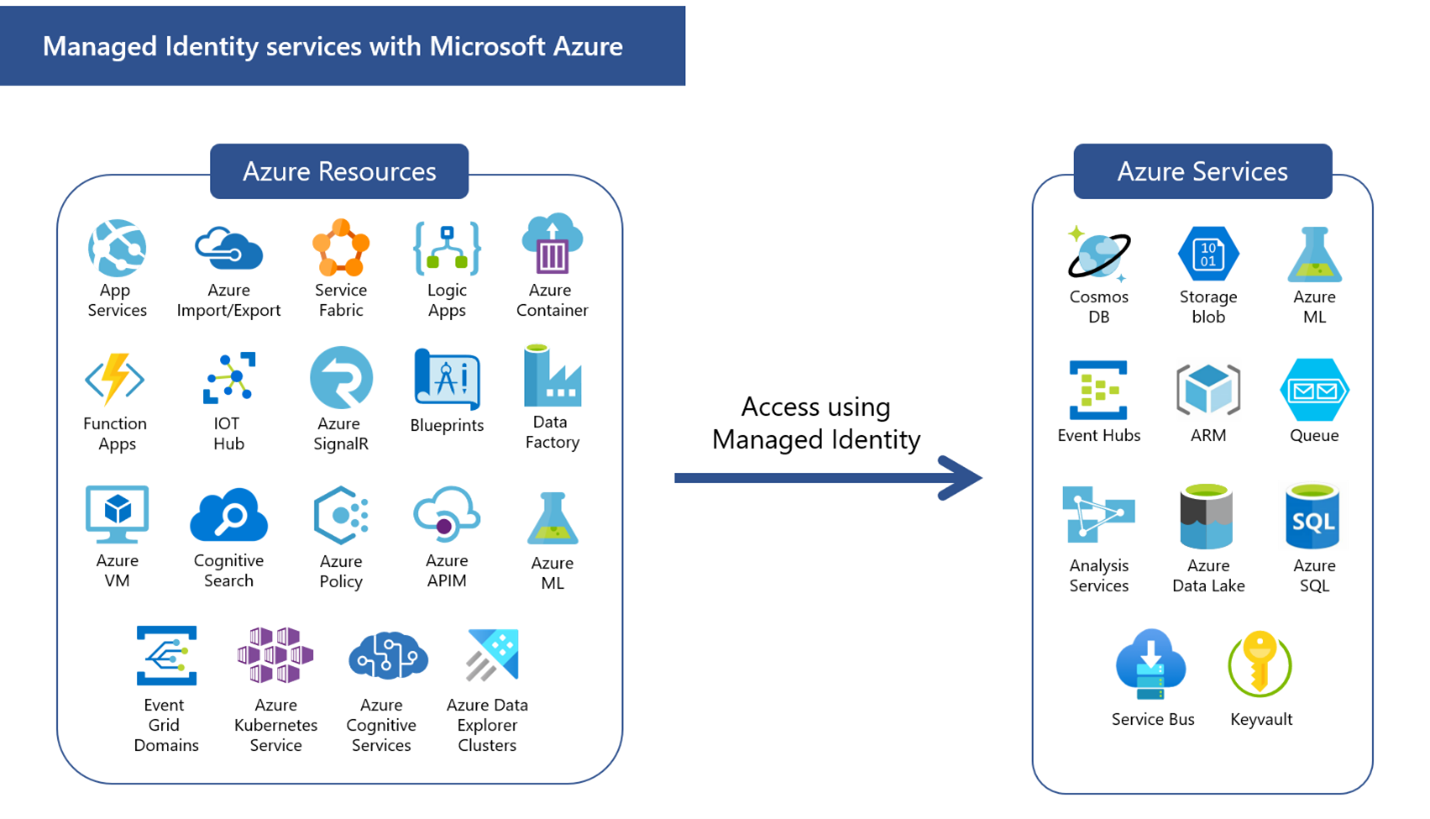 Managed Identity services with Microsoft Azure diagram showing Microsoft Azure resources at left and Microsoft Azure Services that can be accessed with Managed Identity at right.