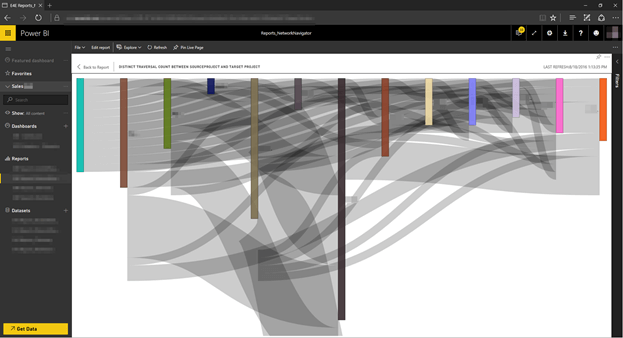 A Microsoft Power BI dashboard chart.