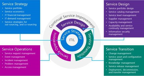 Illustration of how teams naturally formed around people with similar strengths in key ITIL areas, including strategy, design, and more.