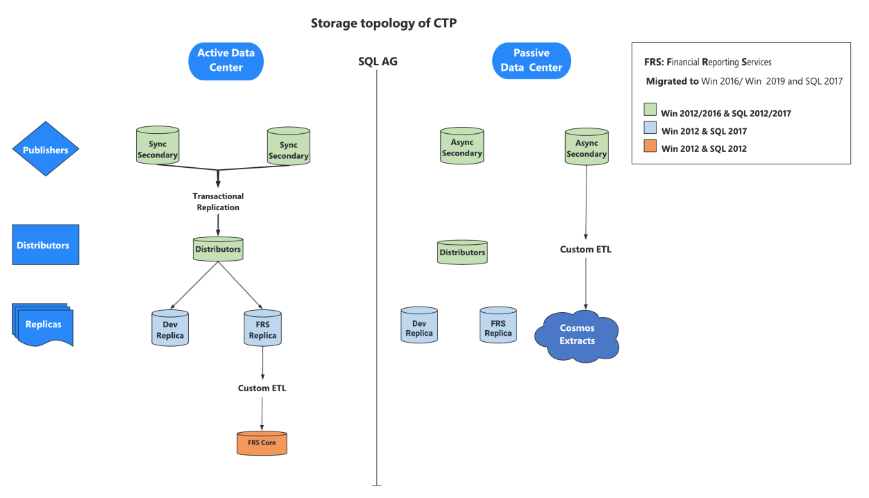 A diagram showing the relationship of active and passive data centers which store and verify transactions.