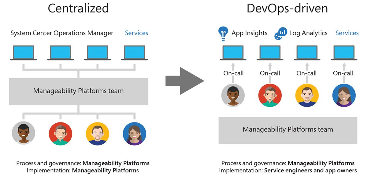 A two-column figure. The left represents the centralized structure for monitoring using System Center Operations Manager. Four PCs representing services are linked to a box below labeled Manageability Platforms team that represents centralized management