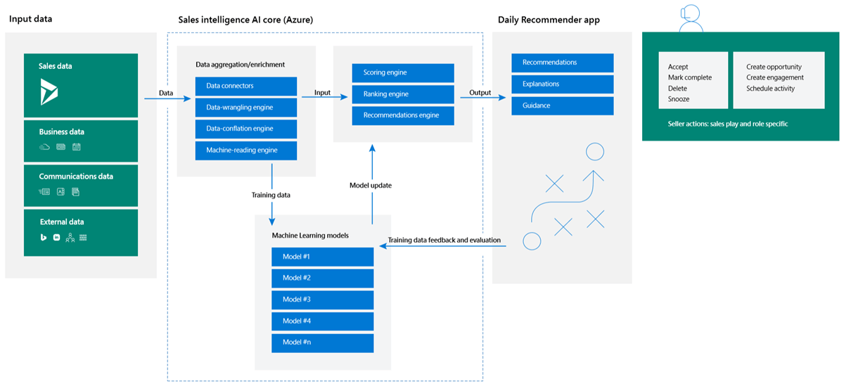 A workflow diagram. On the left, data including sales data from Dynamics, is fed into the sales intelligence AI core and enriched. From there, the output of the machine learning models is analyzed in Daily Recommender and a recommendation is produced. Sellers can then take an action on the recommendation. The action is analyzed and fed back into the machine learning models as feedback data or retraining data.