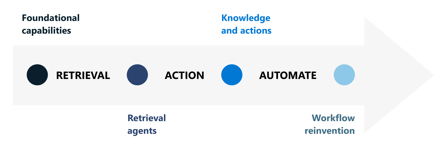 A visual flow showing agents moving from simplest to most complex, including retrieval, action, and automate. 